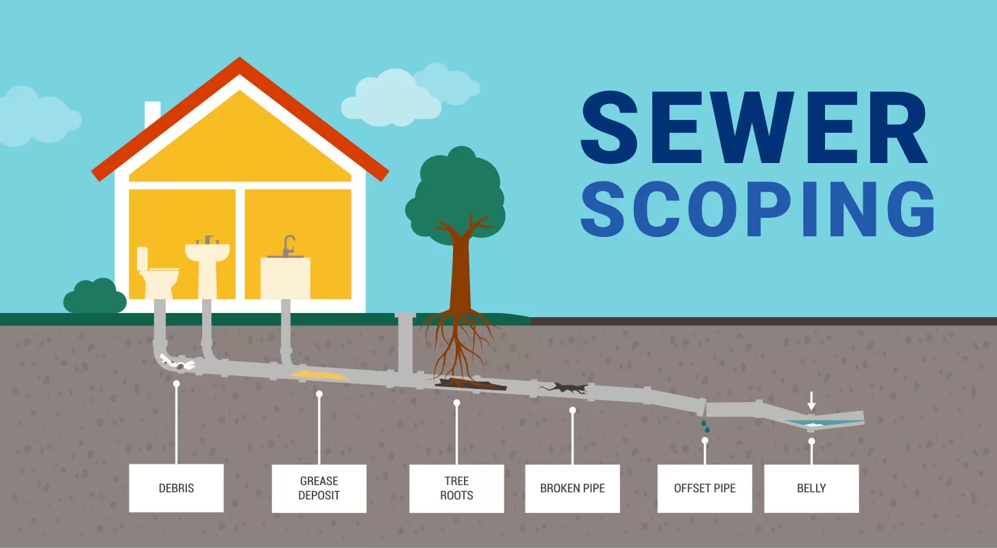 Sewer Scoping | Method Inspections — Method Inspections